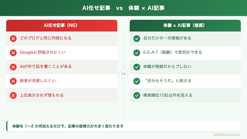 AI任せ記事 vs 体験×AI記事 比較表
