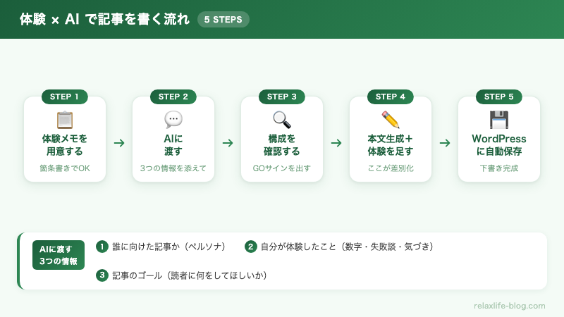 体験×AIで記事を書く5ステップのフロー図