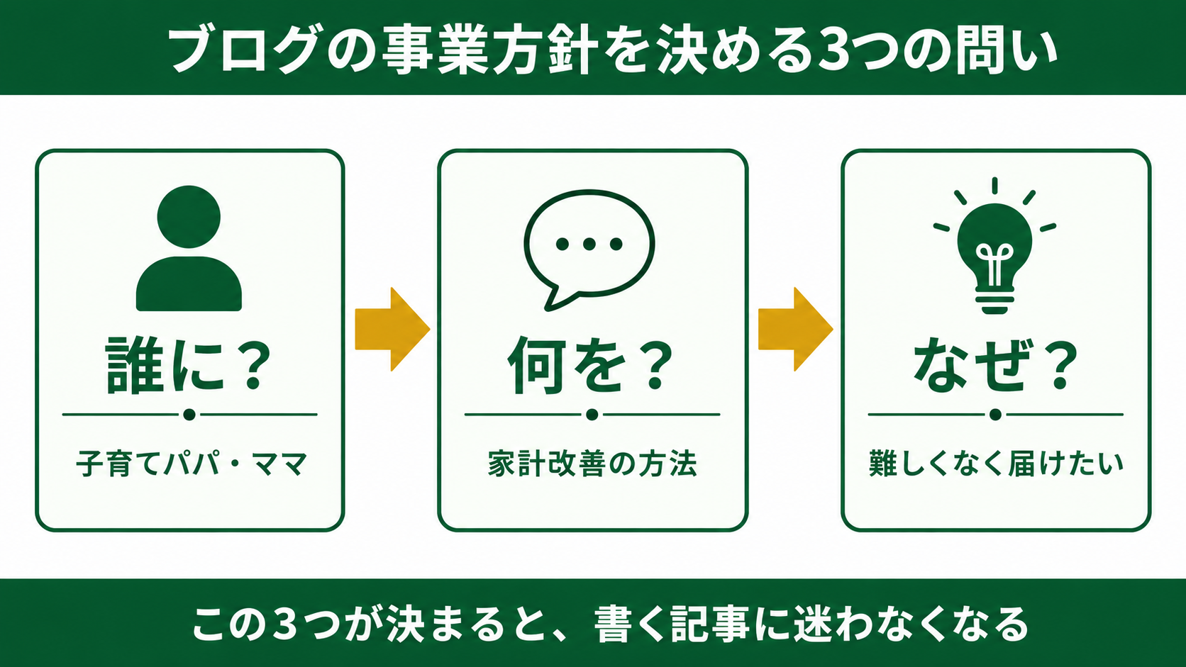 副業ブログの事業方針「誰に・何を・なぜ」を示す図解