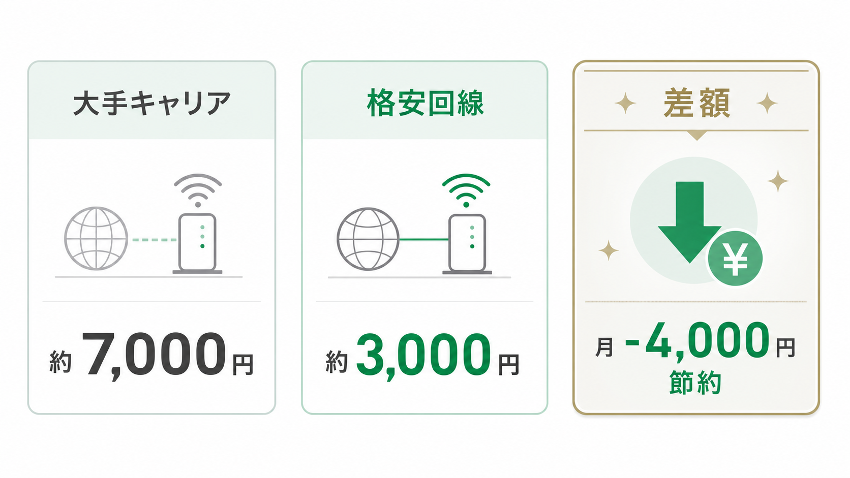 光回線の月額料金比較図解