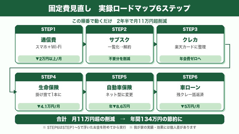 固定費見直し6ステップロードマップ図解