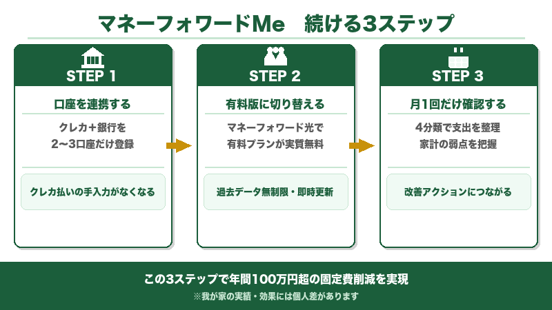 マネーフォワードMe 続ける3ステップ:口座連携→有料版切替→月1回確認の図解