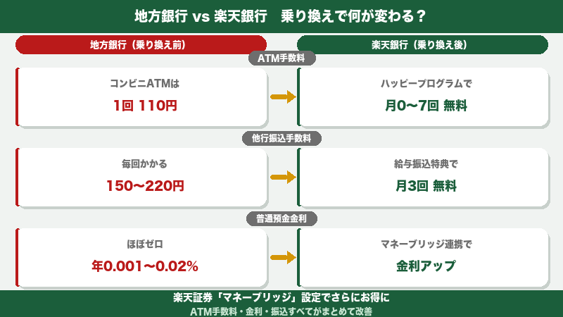 地方銀行vs楽天銀行 ATM手数料・振込手数料・金利の比較図解