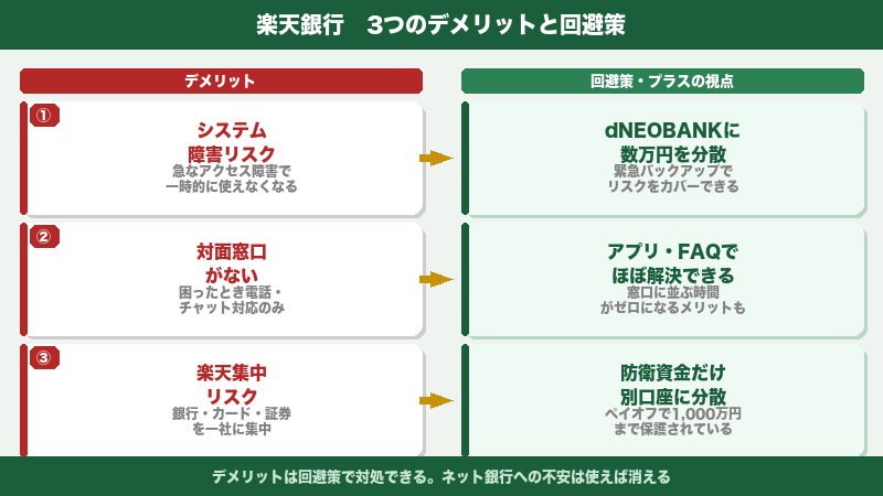 楽天銀行3つのデメリットと回避策の図解