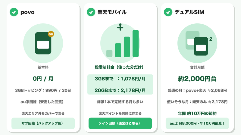 povo×楽天モバイルのデュアルSIM構成をまとめた図解
