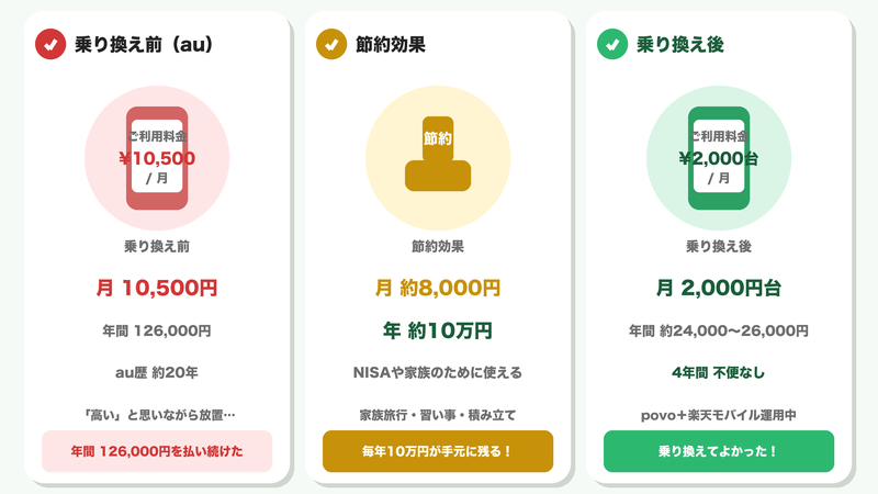 auから格安SIMに乗り換えた前後の料金比較図解