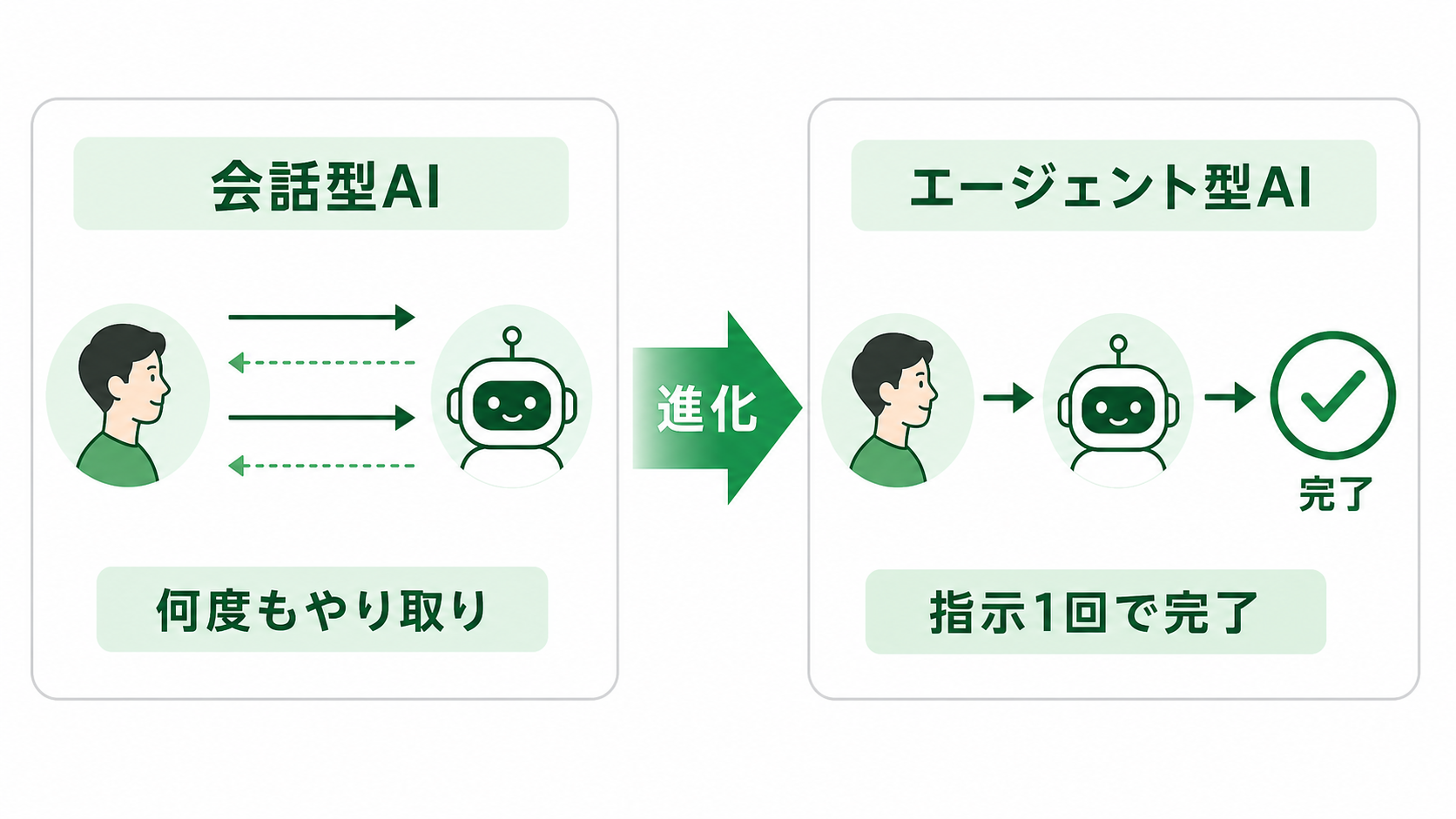 会話型AIとエージェント型AIの違いを図解