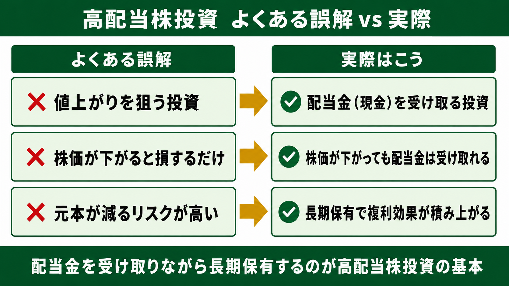 高配当株投資 よくある誤解と実際の比較図解