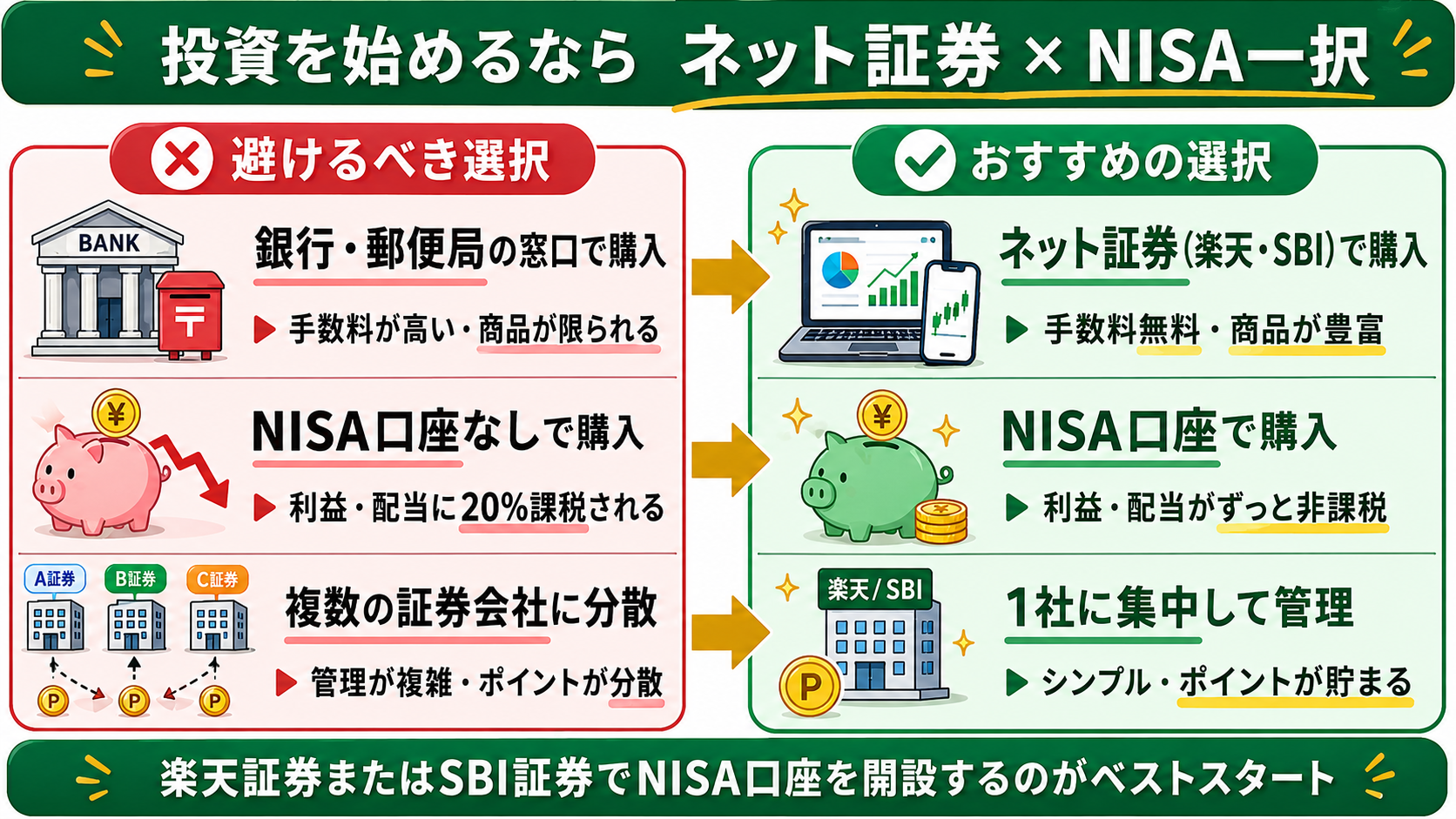 ネット証券×NISA一択で始める投資の比較図解