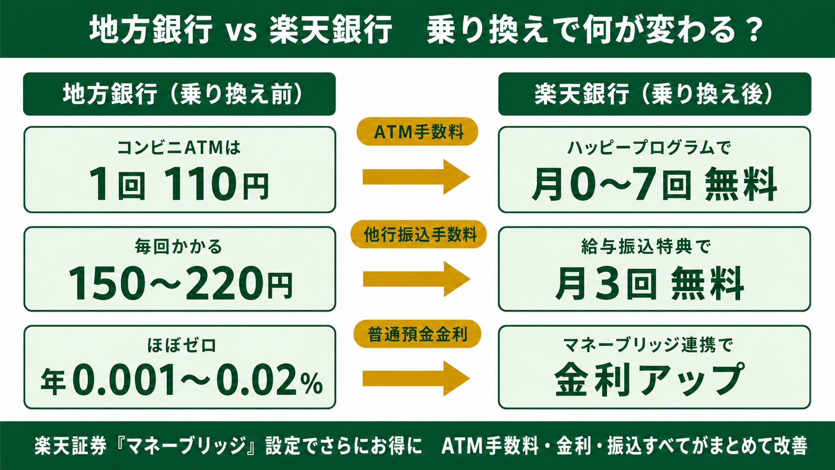 地方銀行vs楽天銀行 ATM手数料・振込手数料・金利の比較図解