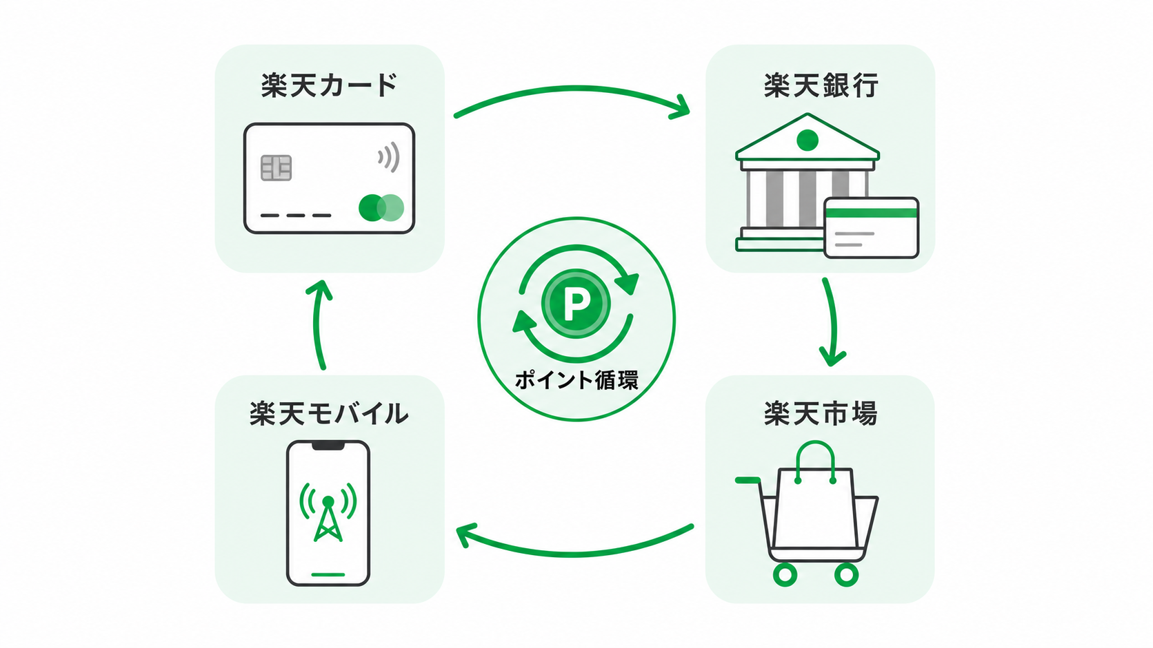 楽天コンボのエコシステム図解