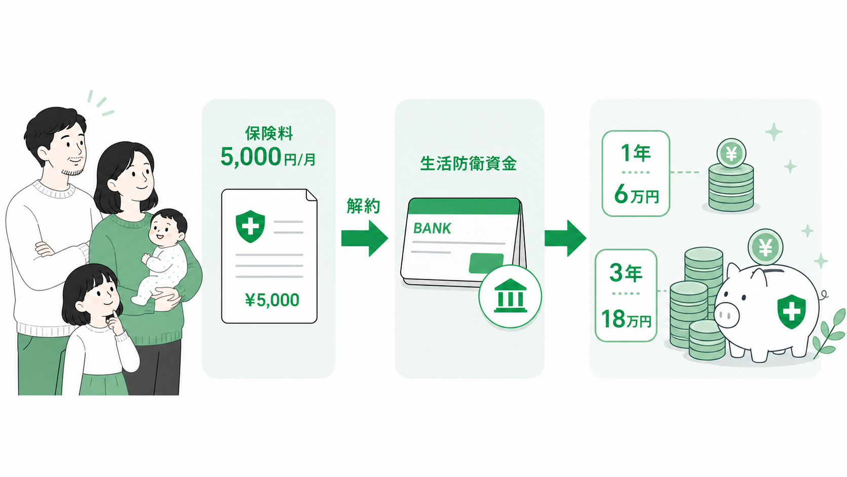 生活防衛資金の貯め方ステップ