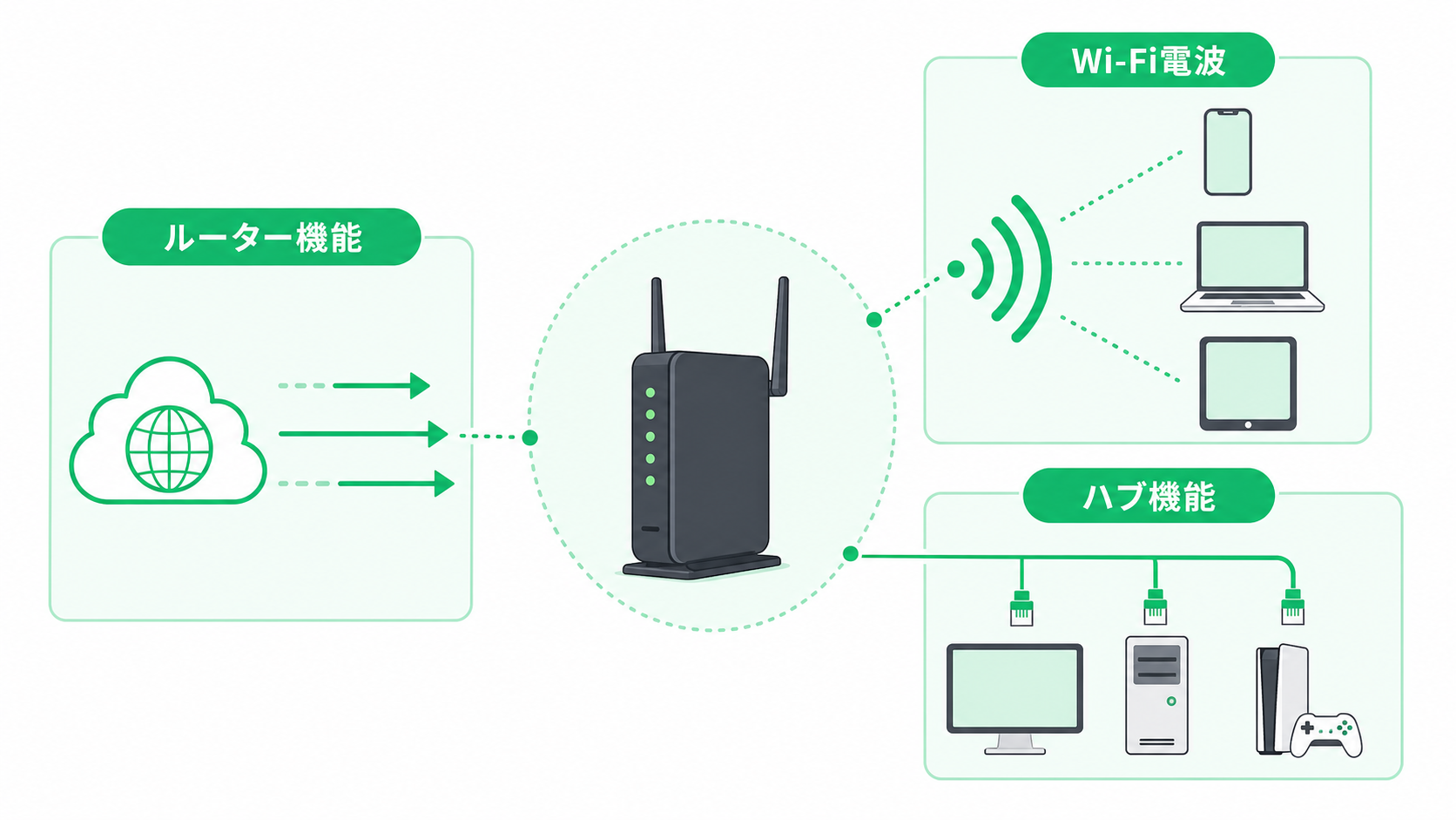 Wi-Fiルーターの3つの機能の図解