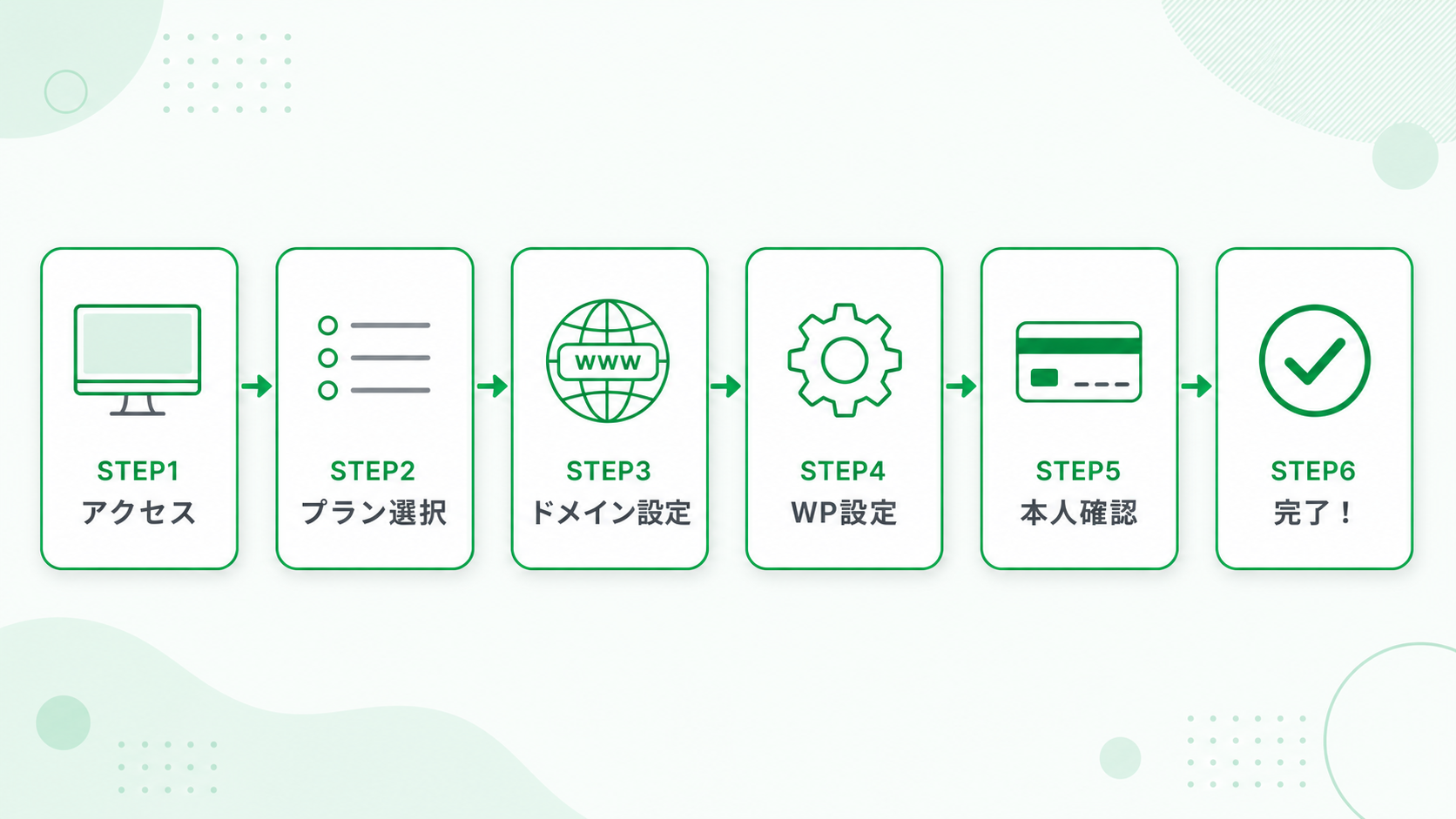 ConoHa WING申し込みステップ図解