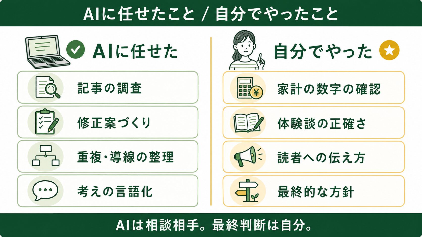 AIに任せたことと自分でやったことを比較した図解