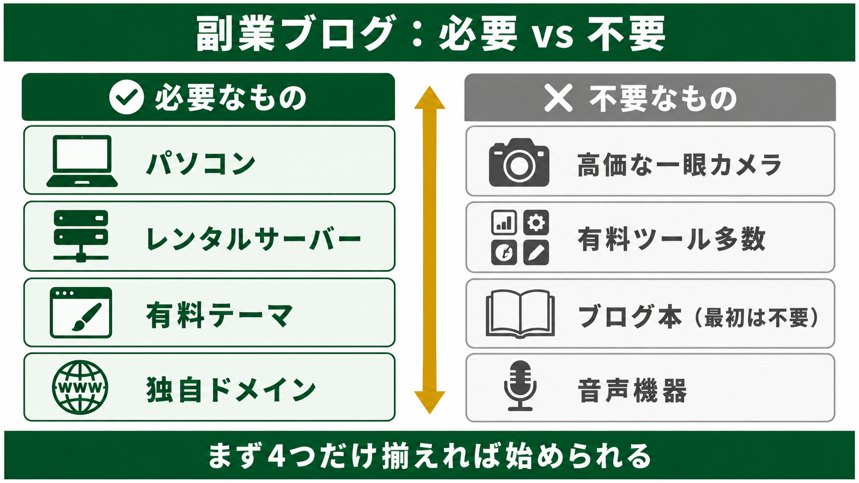 副業ブログに必要なものと不要なものの比較図解