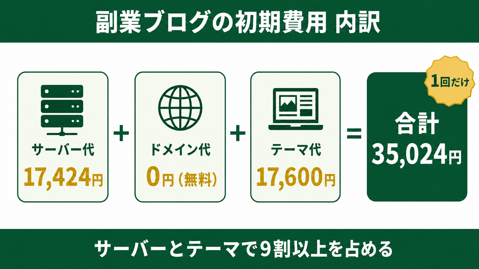 副業ブログの初期費用3種類を図解したイラスト