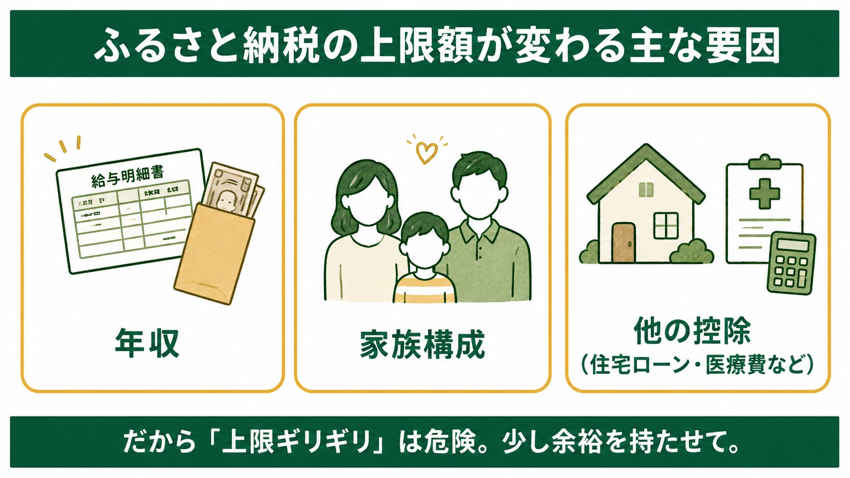 ふるさと納税の上限額が変わる主な要因（年収・家族構成・他の控除）の図解