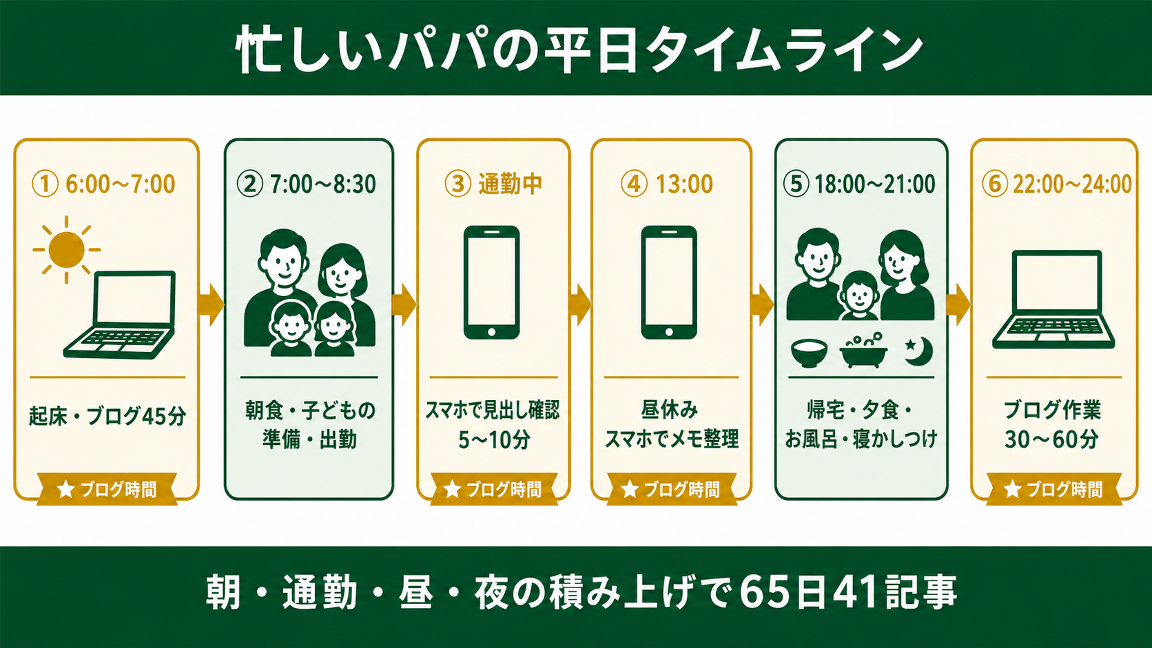 忙しいパパの平日タイムライン｜朝・通勤・昼・夜の積み上げ