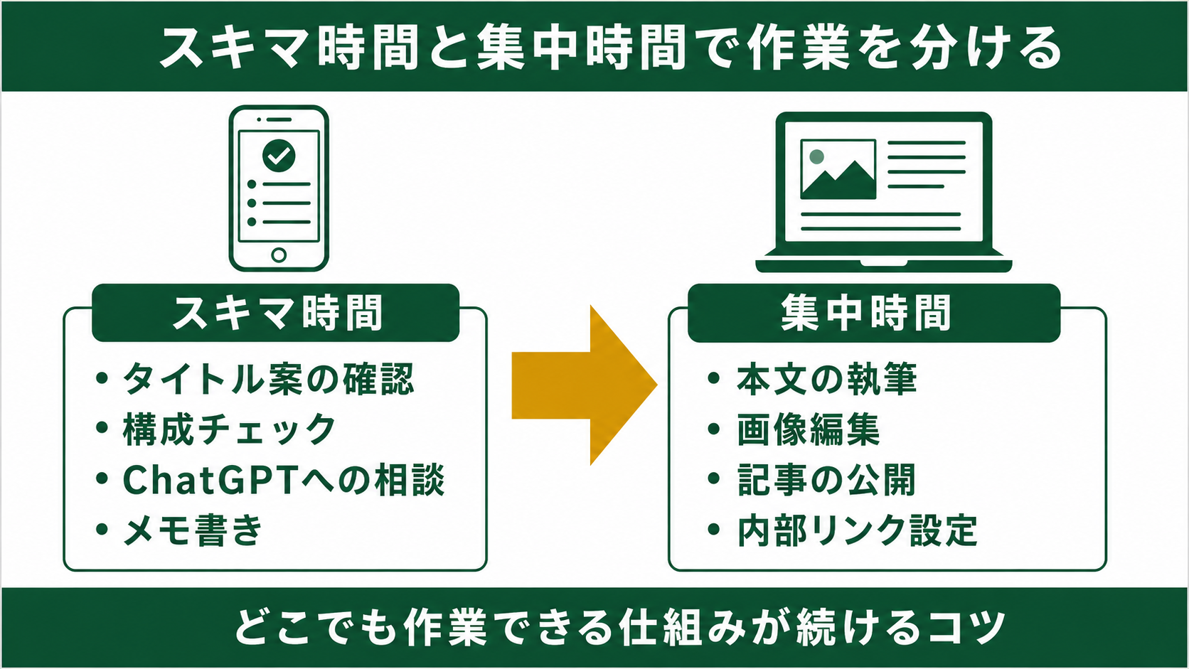 スキマ時間と集中時間で作業を分ける