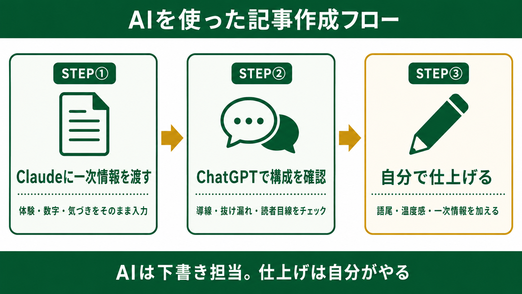 AIを使った記事作成フロー｜Claude→ChatGPT→自分で仕上げ