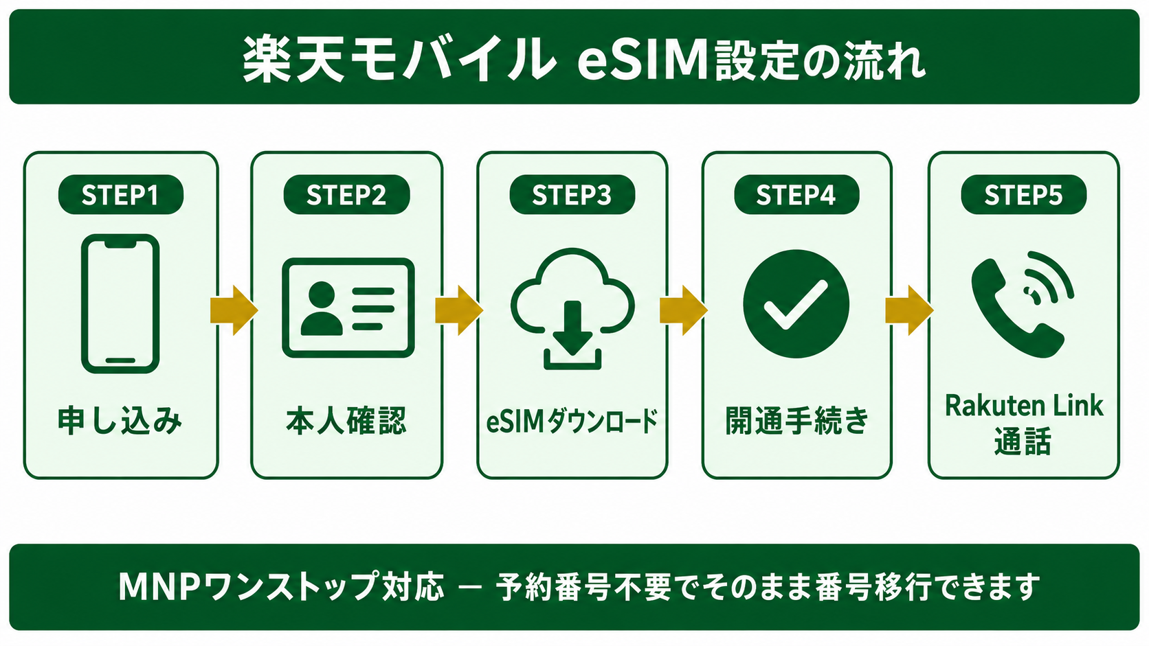 楽天モバイルeSIM設定の流れ