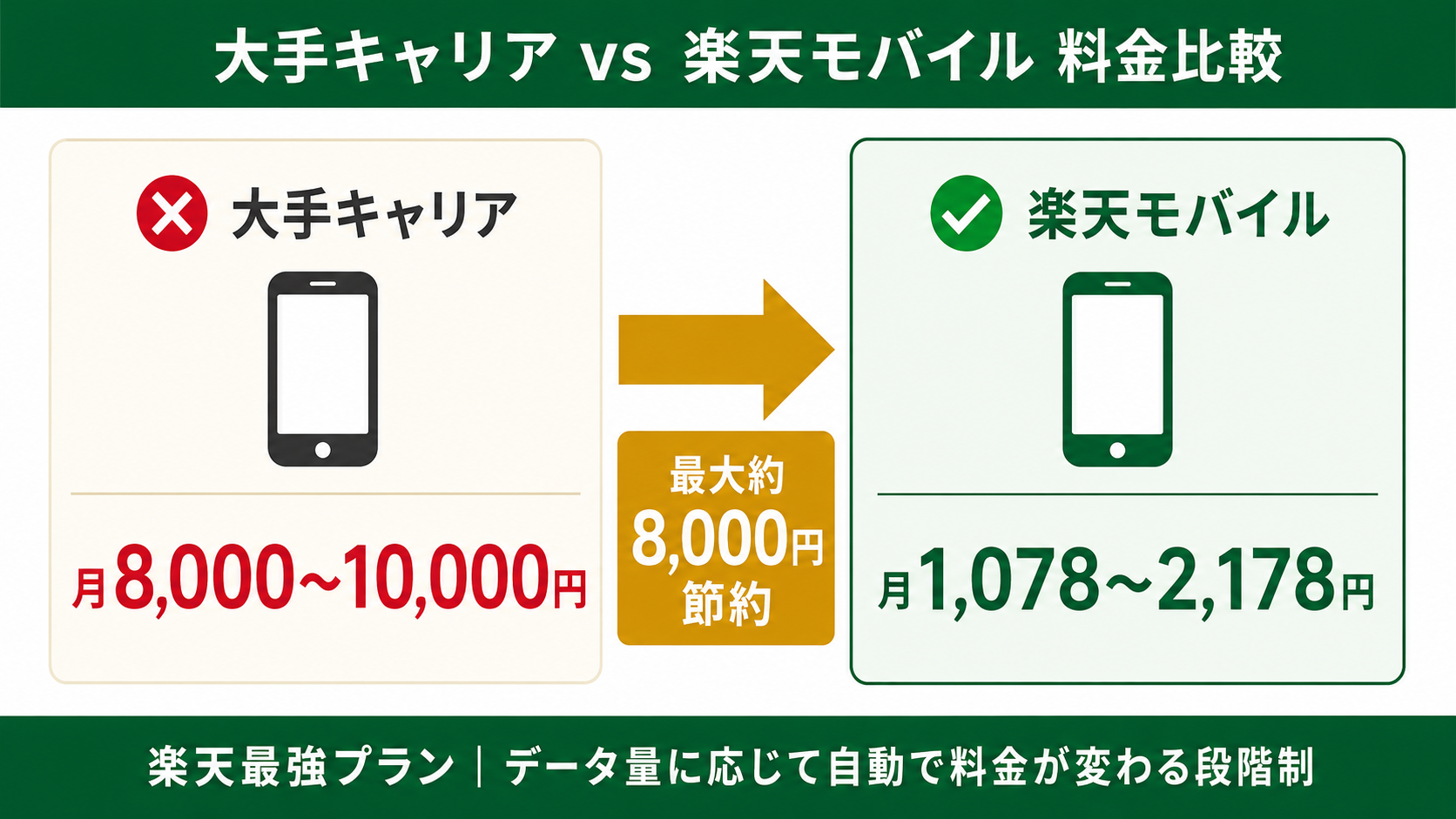 大手キャリアvs楽天モバイル料金比較