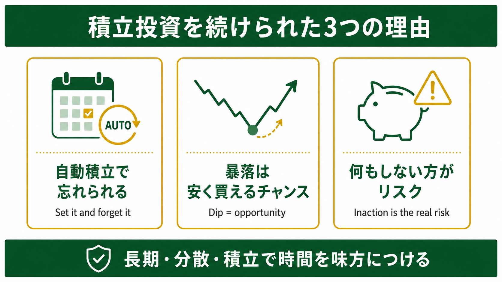 積立投資を続けられた3つの理由図解