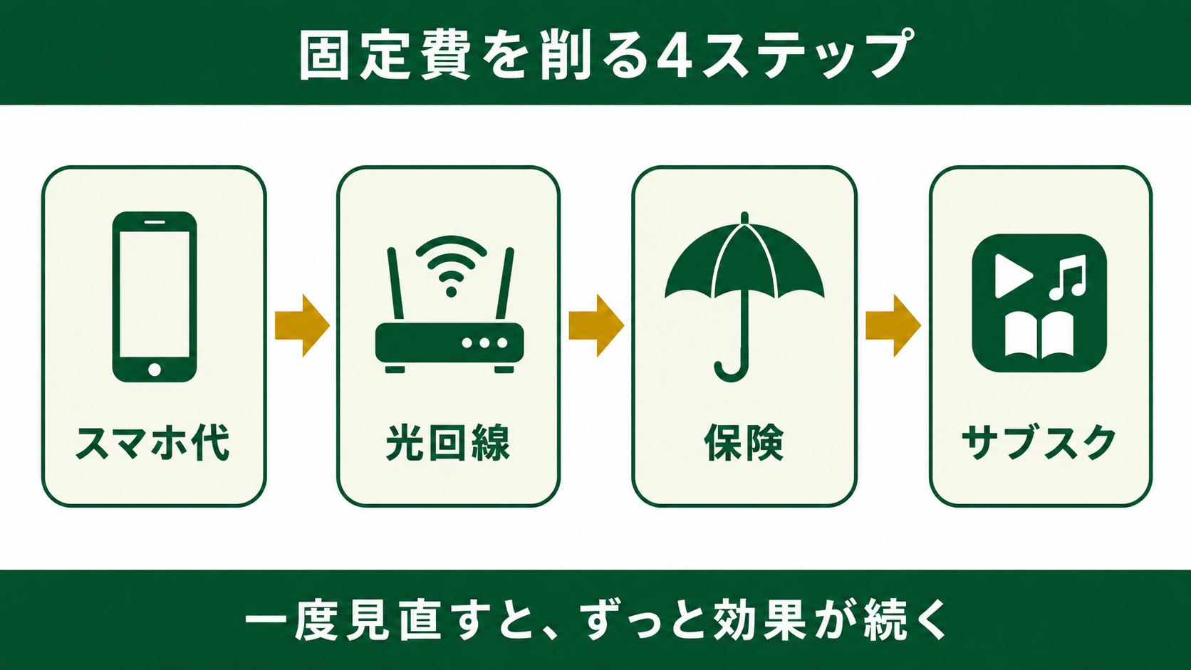 固定費削減4ステップの図解
