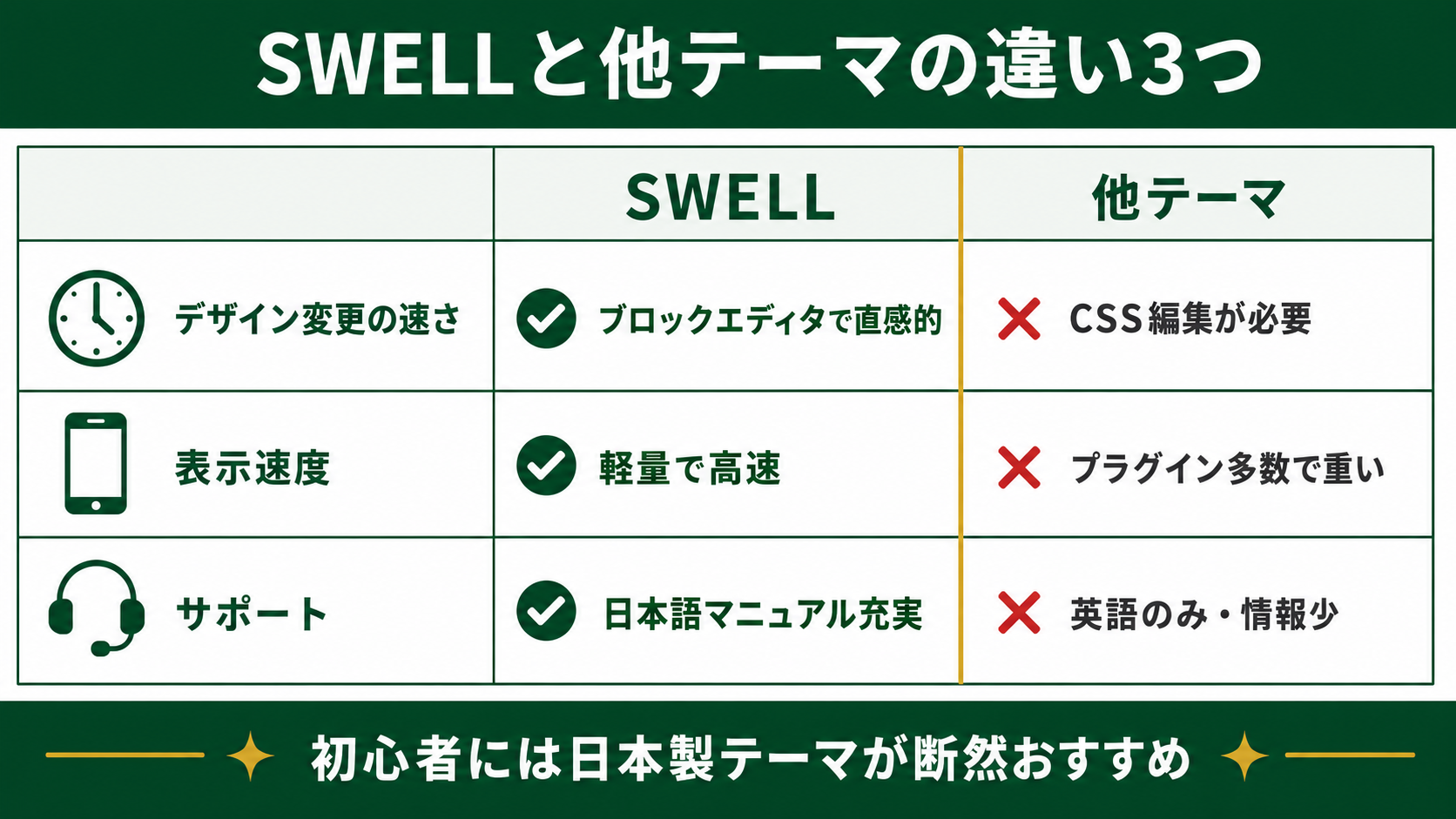 SWELLと他テーマの違いを比較した図解