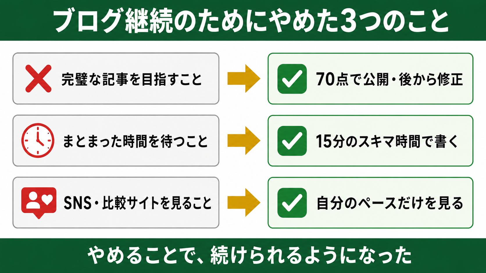 ブログ継続のためにやめた3つのことの図解