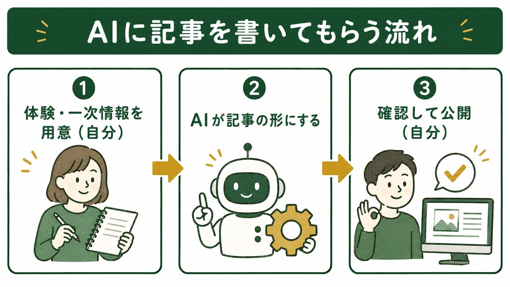 AIにブログ記事を書いてもらう3ステップの流れ図