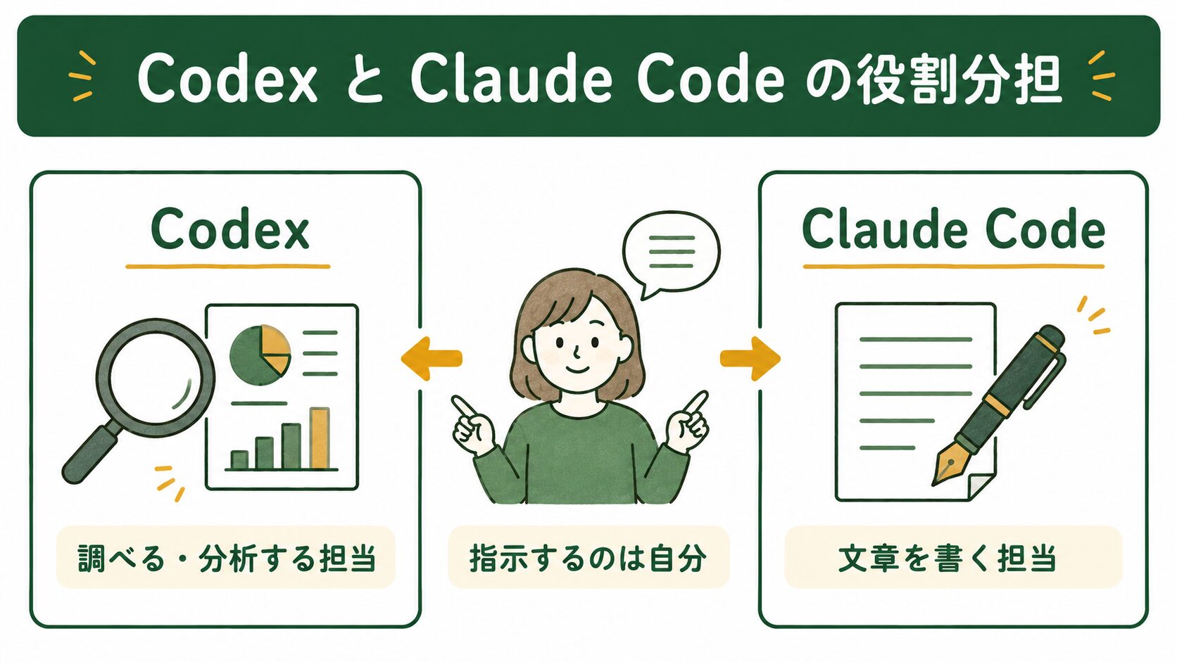 Codexが分析、Claude Codeが執筆する役割分担の図