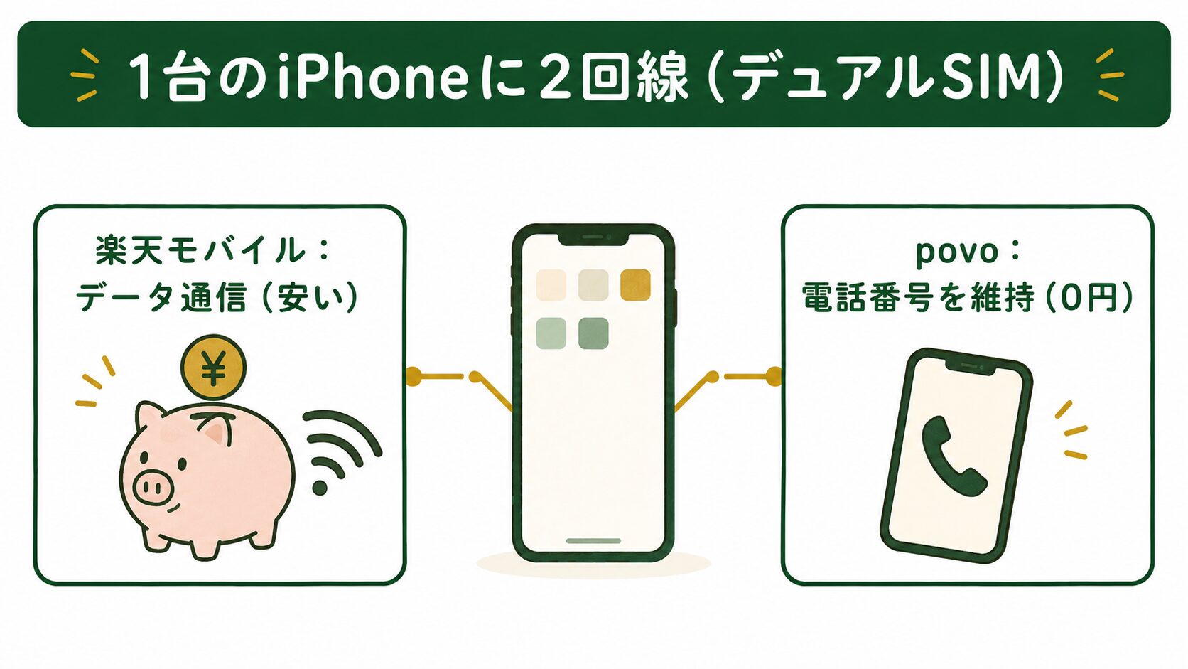 1台のiPhoneに2回線。楽天モバイルでデータ通信、povoで電話番号を維持するデュアルSIMの仕組み図