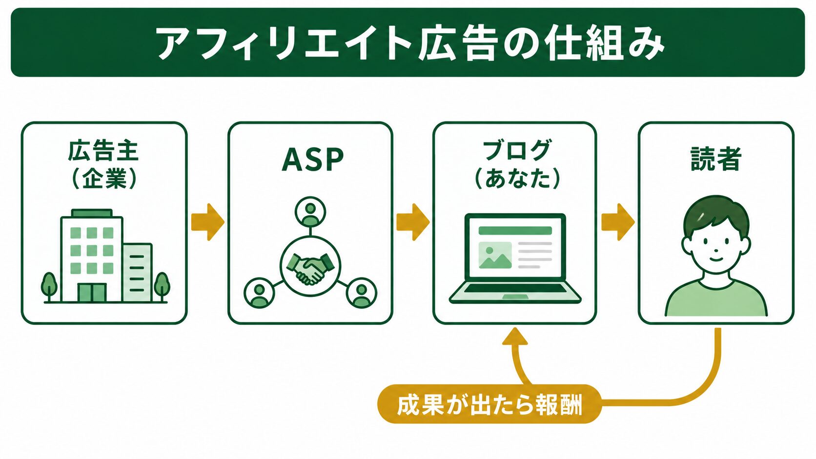 アフィリエイト広告の仕組み(広告主・ASP・ブログ・読者の関係)を表した図解