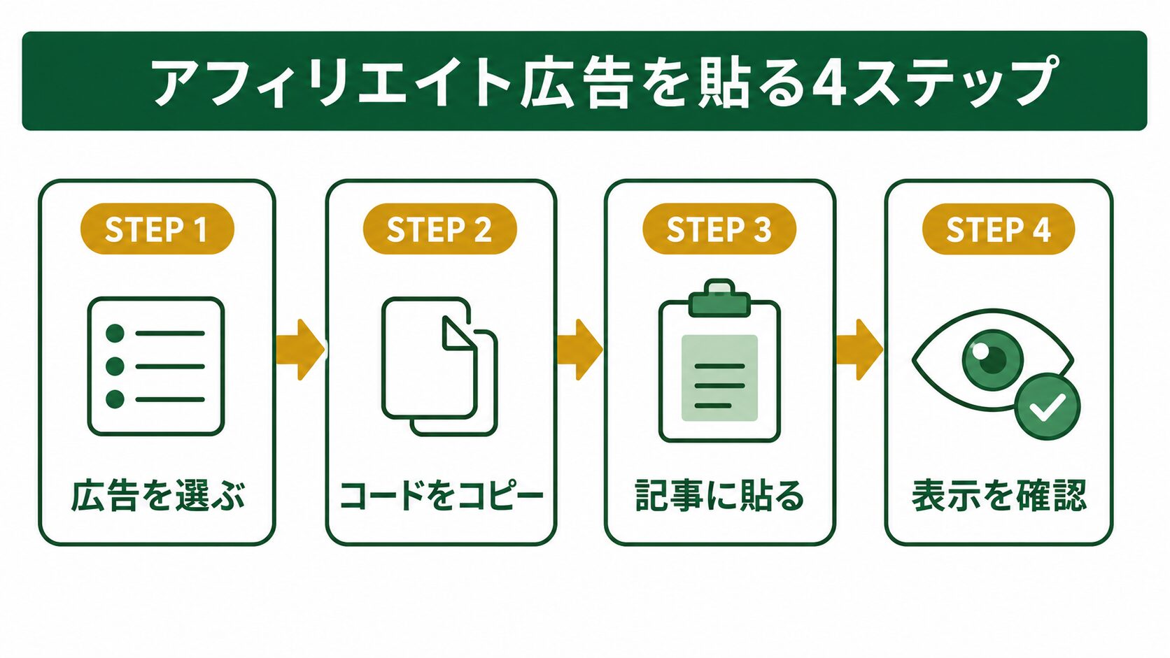 アフィリエイト広告を貼る4ステップ(広告を選ぶ・コピー・貼る・確認)の図解