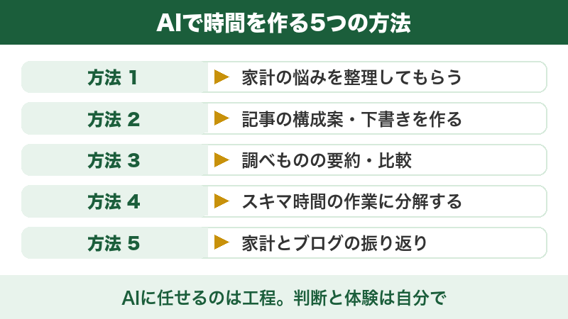 図解:AIで時間を作る5つの方法(家計の整理・記事の下書き・要約と比較・作業の分解・振り返り)
