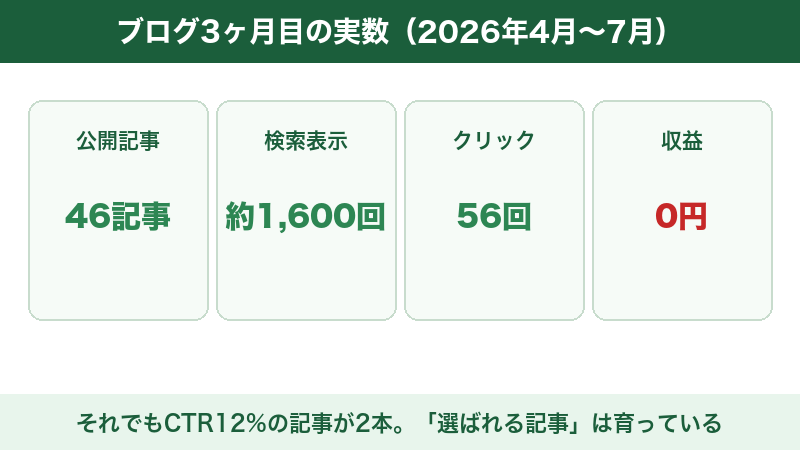 ブログ3ヶ月目の実数まとめ(46記事・検索表示約1600回・クリック56回・収益0円)