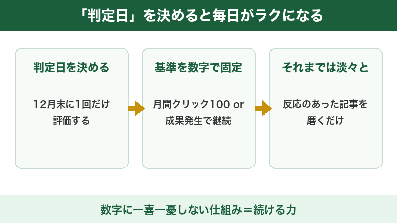 判定日を決める3ステップの図解(判定日を決める・基準を数字で固定・それまでは淡々と改善)