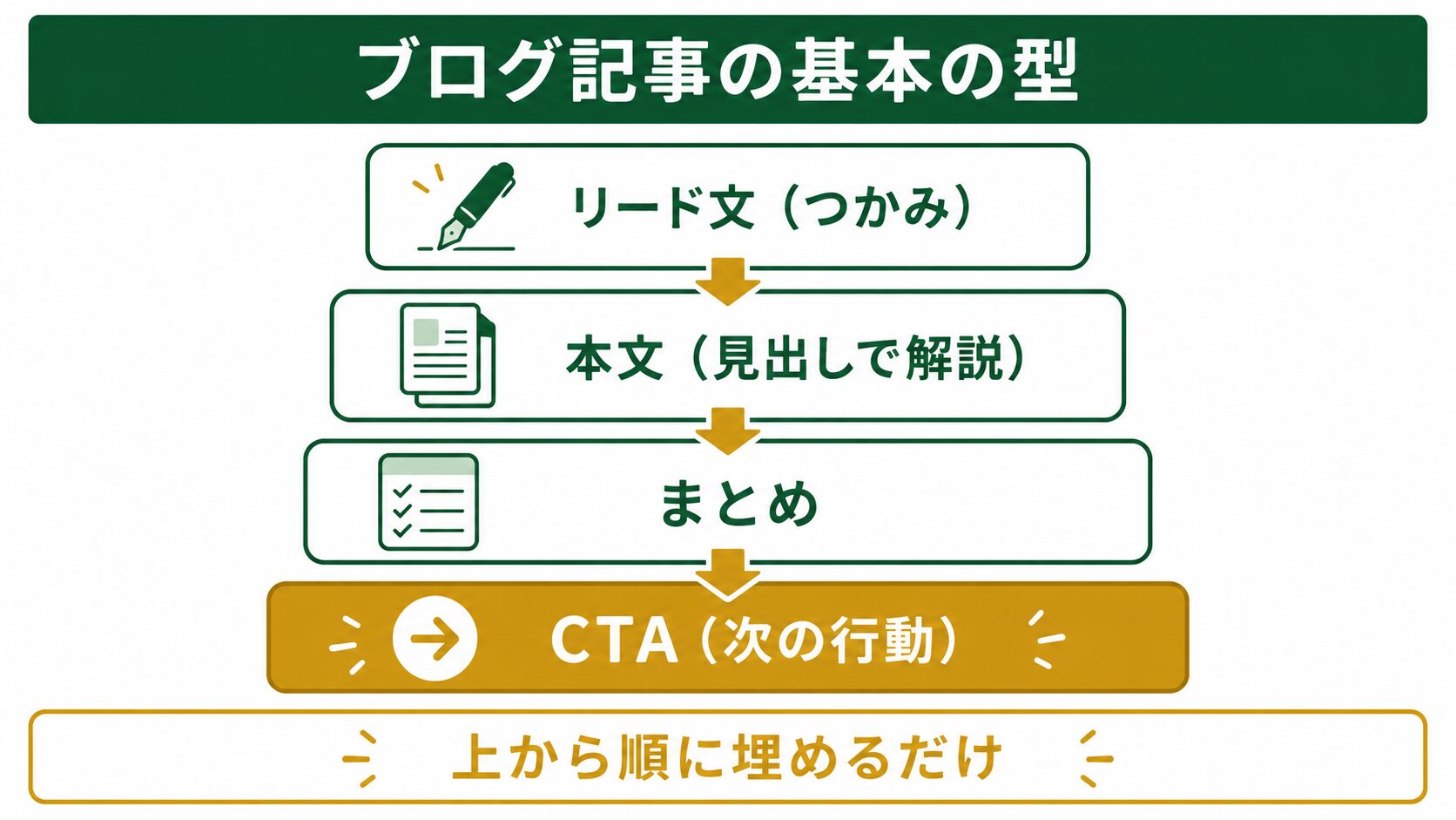 ブログ記事の基本の型(リード文・本文・まとめ・CTAの4ブロック)を示す図解