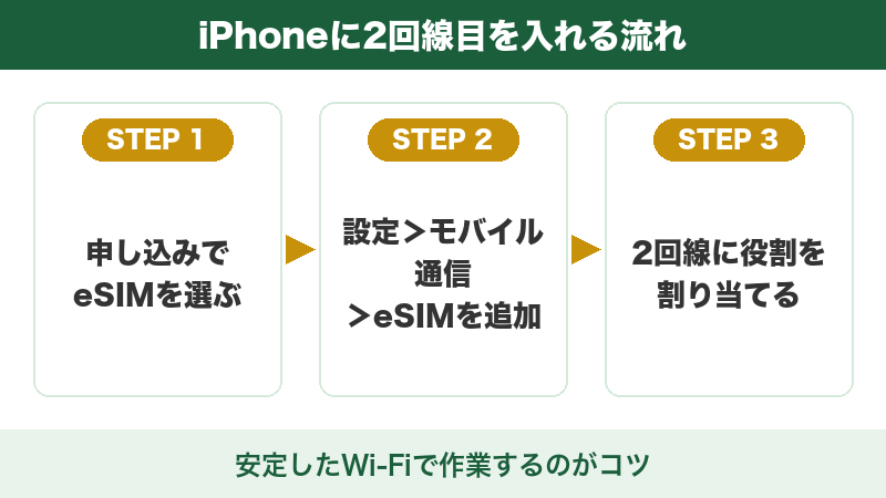 図解:iPhoneに2回線目を入れる3ステップ(eSIMを選ぶ・eSIMを追加・役割を割り当てる)