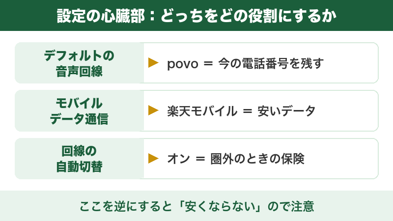 図解:デュアルSIMの役割割り当て(音声回線はpovo・データ通信は楽天モバイル・自動切替はオン)