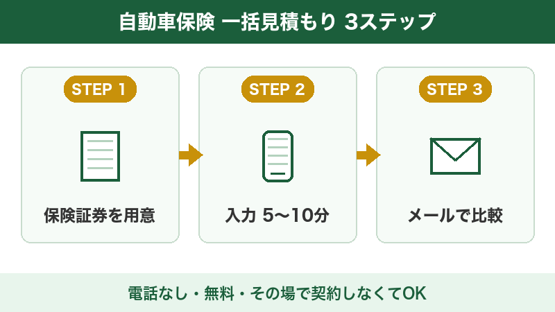 自動車保険一括見積もりの3ステップ図解(保険証券を用意、入力5〜10分、メールで比較)