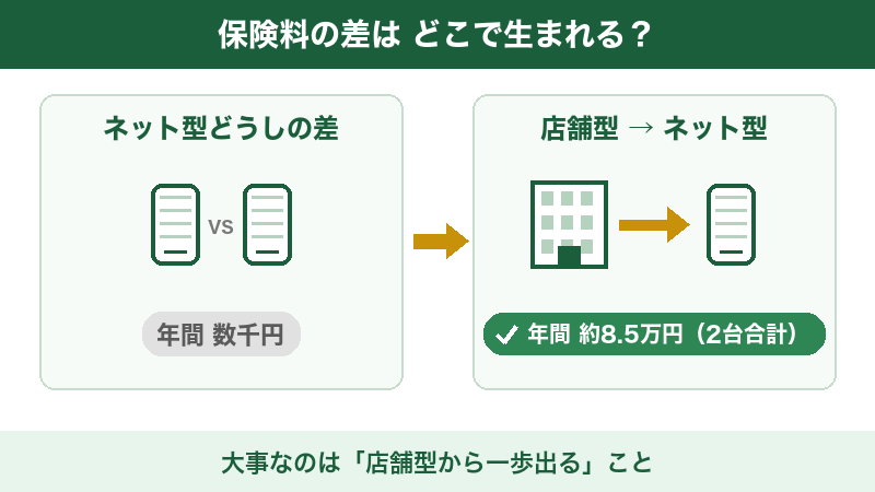 自動車保険の保険料の差の図解。ネット型同士は年間数千円、店舗型からネット型への切り替えは2台合計で年間約8.5万円