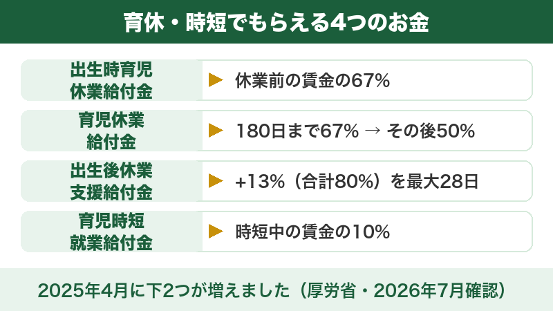 図解：育休・時短でもらえる4つのお金と金額の目安