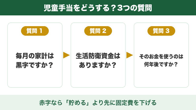 図解：児童手当を貯めるか使うかを決める3つの質問（家計は黒字か・生活防衛資金はあるか・何年後に使うか）