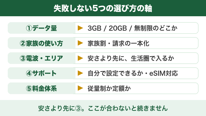 図解:格安SIMで失敗しない5つの選び方の軸(データ量・家族の使い方・電波・サポート・料金体系)