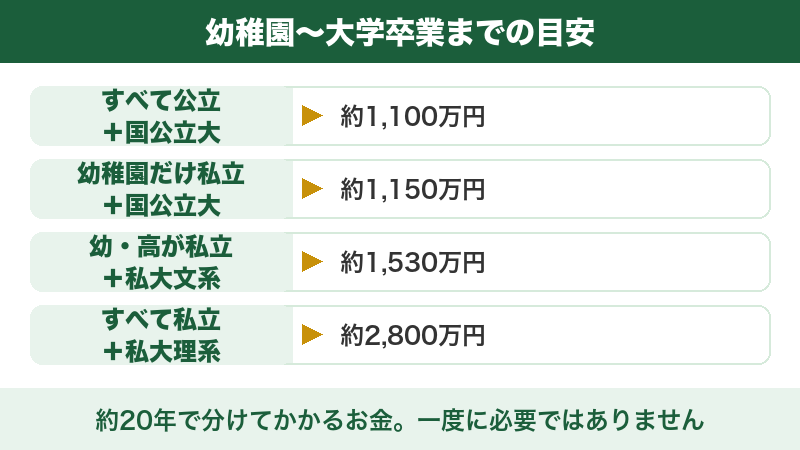 図解:幼稚園から大学卒業までの教育費の目安(進路別に約1,100万円から約2,800万円)