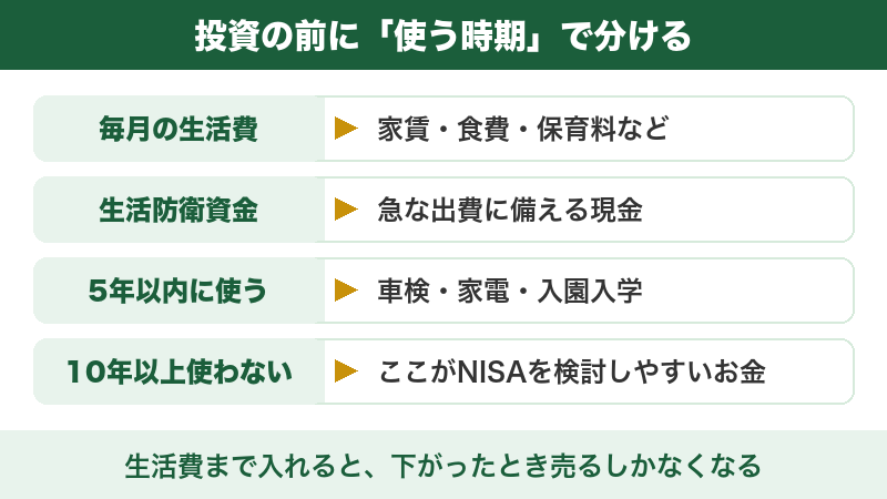 図解：投資する前に使う時期でお金を4つに分ける（生活費・生活防衛資金・5年以内・10年以上）