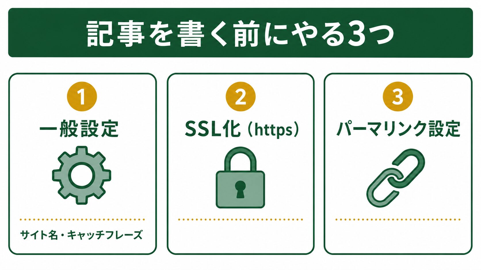 記事を書く前にやる3つの設定（一般設定・SSL化・パーマリンク設定）の図解